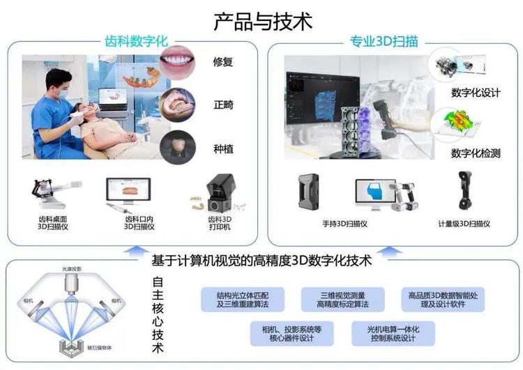先臨三維2021年營收增長32%至5.68億元，口腔3D掃描儀出貨超4000臺，彰顯數字化齒科市場強勁需求